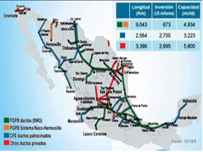 Gasoductos en México
