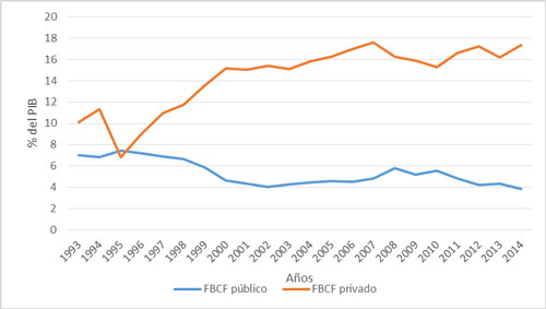 Formación bruta de capital fijo, 1993-2014