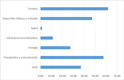 Participación estimada de la inversión privada en la generación de infraestructura según el PNI, 2014-2018