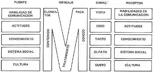 Imagen 4. “Modelo de los componentes de la comunicación” (Berlo, 1960: 41)