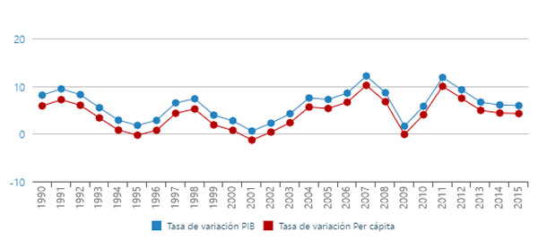 Tasas de variación anual a precios constantes de 2010 PIB total PIB per cápita (Panamá)
