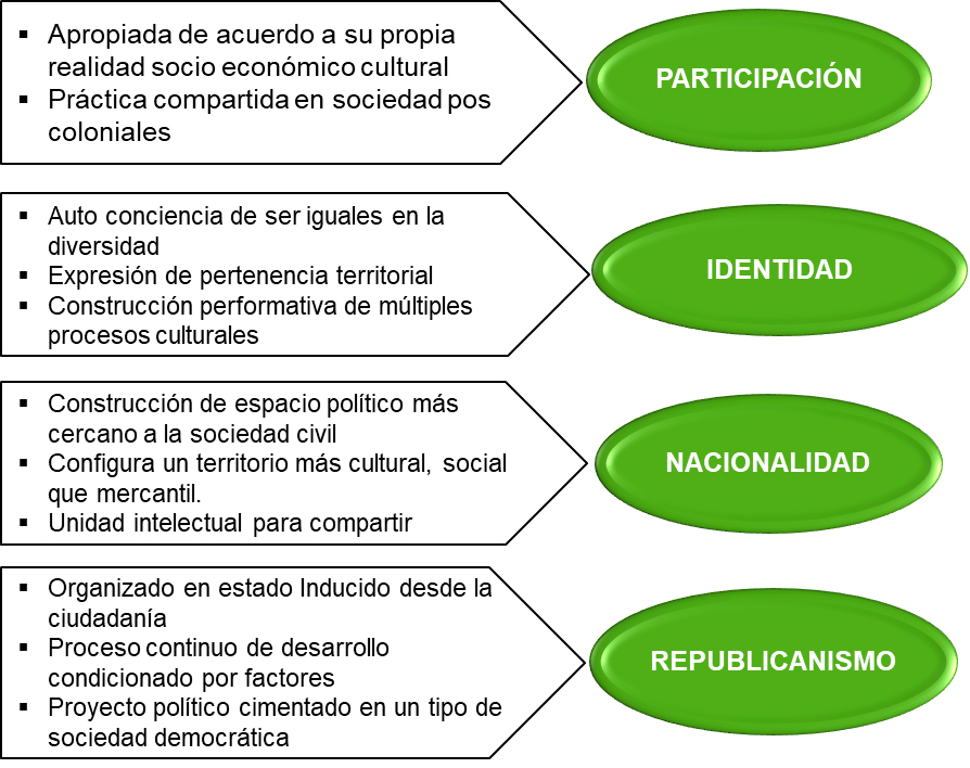 Las cuatro ideas principales del enfoque integral deconstruyen/construyen una ciudadanía activa, militante, entera
