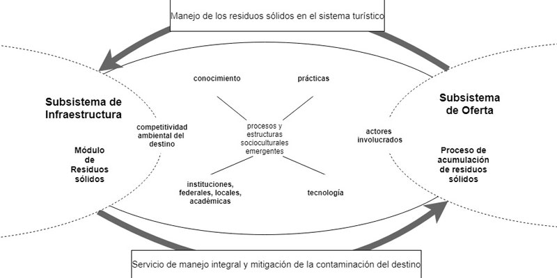 Marco conceptual del sistema sociocultural en el marco de los subsistemas de demanda e infraestructura (módulo manejo de residuos sólidos), con base a la propuesta de Liehr, <em>et al</em>. (2017) y Abarca-Guerrero, <em>et. al</em>. (2013)