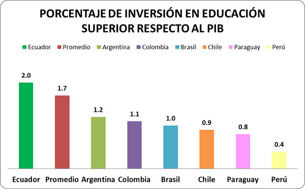 Imagen 5. Inversión del Estado ecuatoriano en educación superior.