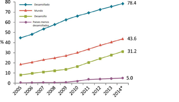 Gráfico 1.  Porcentaje de hogares con acceso a internet por nivel de desarrollo, 2005-2014 Fuente: Unión internacional de Telecomunicaciones (2014)