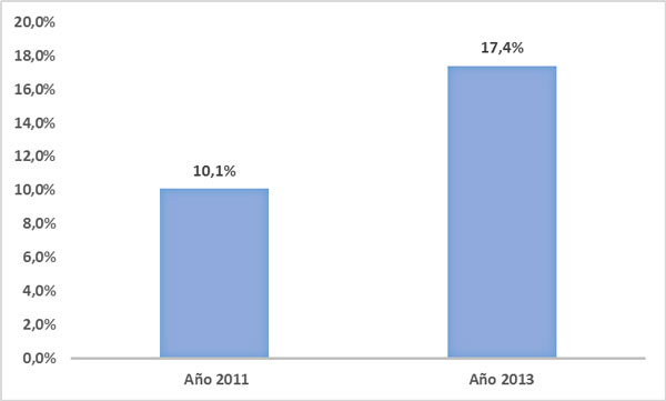 Gráfico 7: Porcentaje de II.EE. Primaria y Secundaria que cuentan con internet Fuente. Ministerio de Educación del Perú (2013)