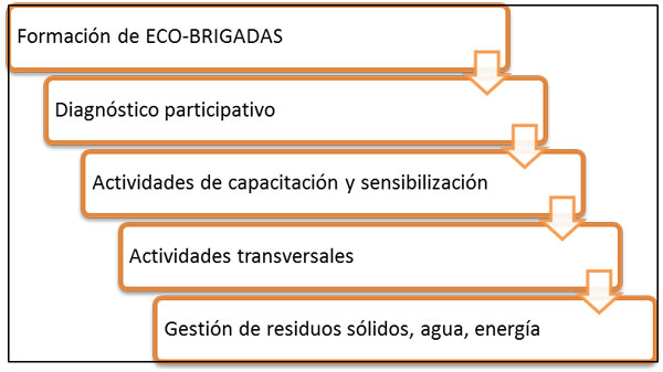 Figura1. Actividades a desarrollar por el programa ECO-BRIGADAS Fuente: Elaboración propia.