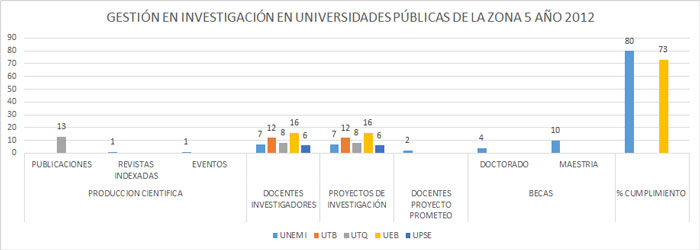Gestión en investigación en universidades públicas de la zona 5 año 2012