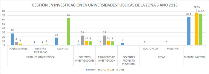Gestión en investigación en universidades públicas de la zona 5 año 2013