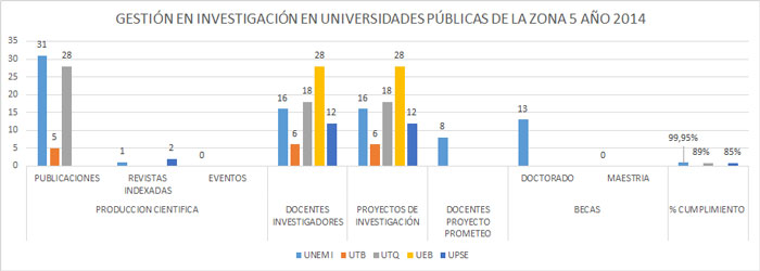 Gestión en investigación en universidades públicas de la zona 5 año 2014