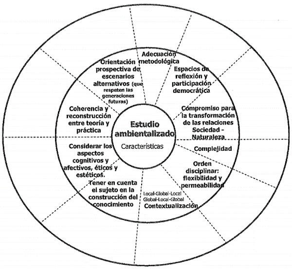 Cuadro 1. Modelo ACES: Características de un estudio ambientalizado (Junyent, Bonil y Calafell, 2011: 330)