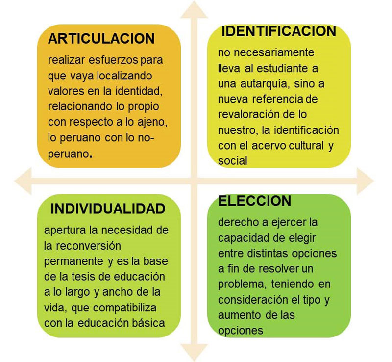 Los cuatro elementos pata el componente central de identidad en la ciudanización en la educación básica en la sociedad poscolonial peruana