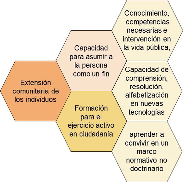 Las seis áreas se centran en comunitarismo, personalismo, activismo, intervención, nuevas tecnologías, convivencia normativa consensuada